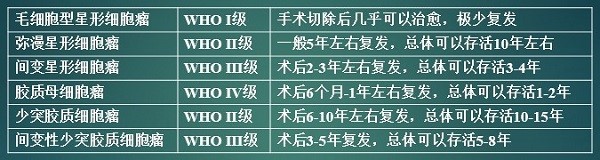 胶质瘤是怎么形成的?