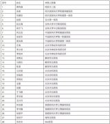 国内知名胶质瘤医生排名(中国医师协会脑胶质瘤专业委员会)