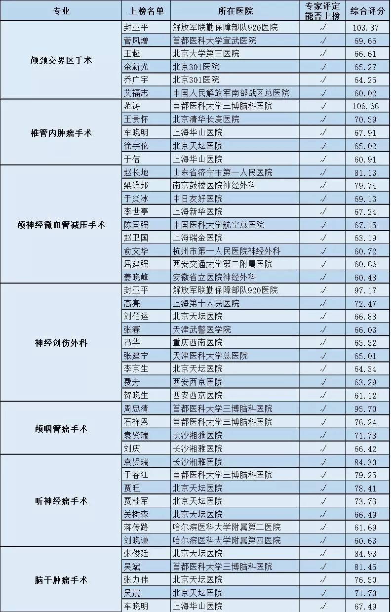 国内治疗神经外科哪个医生比较好？