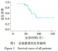 【脊索瘤案例】21例骶尾部脊索瘤案例分享